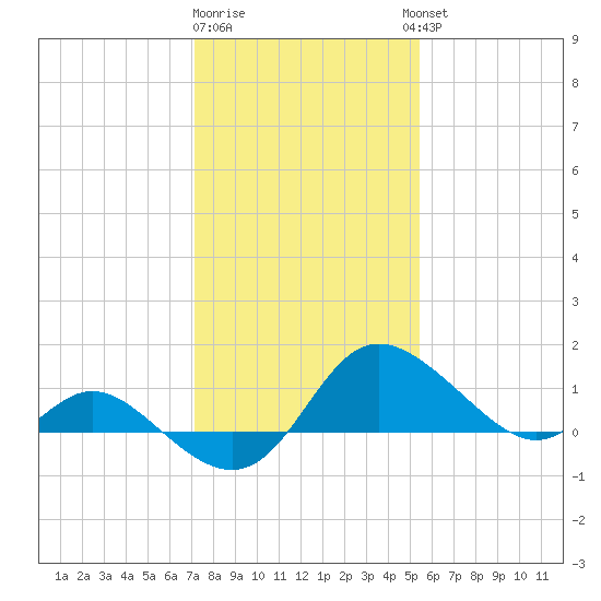 Easton Point tide chart for Monday, January 31, 2022