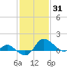 Easton Point tide chart for Monday, January 31, 2022