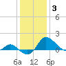 Easton Point tide chart for Monday, January 3, 2022
