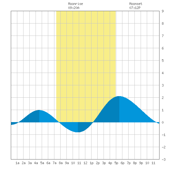 Easton Point tide chart for Tuesday, January 4, 2022