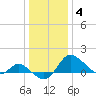 Easton Point tide chart for Tuesday, January 4, 2022
