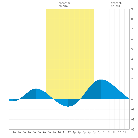 Easton Point tide chart for Wednesday, January 5, 2022