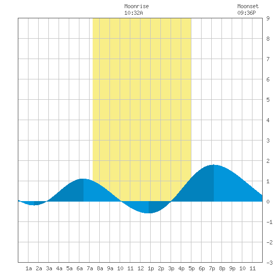 Easton Point tide chart for Thursday, January 6, 2022