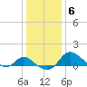 Easton Point tide chart for Thursday, January 6, 2022