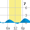 Easton Point tide chart for Friday, January 7, 2022
