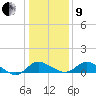Easton Point tide chart for Sunday, January 9, 2022