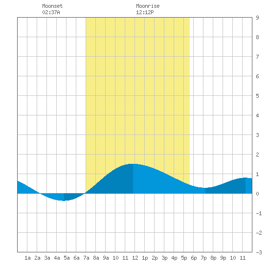 Easton Point tide chart for Thursday, February 10, 2022