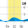 Easton Point tide chart for Thursday, February 10, 2022