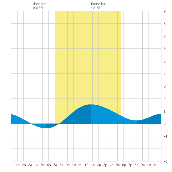 Easton Point tide chart for Friday, February 11, 2022