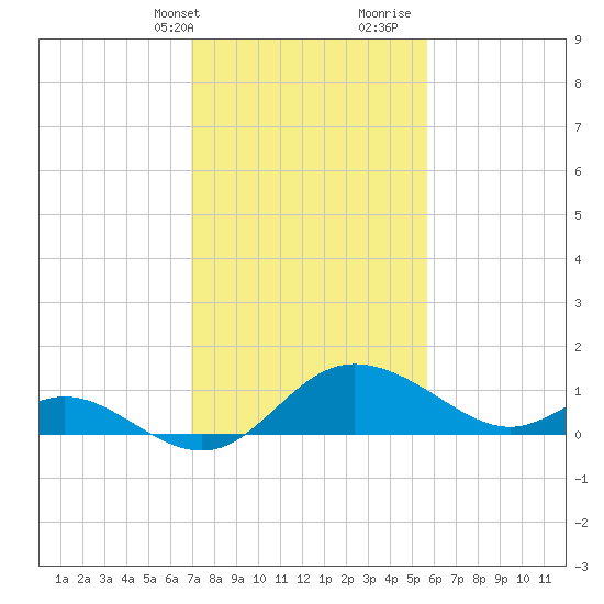 Easton Point tide chart for Sunday, February 13, 2022