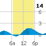 Easton Point tide chart for Monday, February 14, 2022