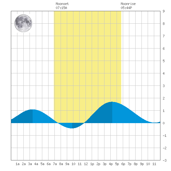 Easton Point tide chart for Wednesday, February 16, 2022