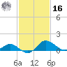 Easton Point tide chart for Wednesday, February 16, 2022