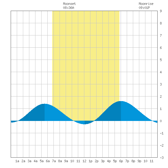 Easton Point tide chart for Saturday, February 19, 2022