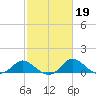 Easton Point tide chart for Saturday, February 19, 2022