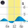 Easton Point tide chart for Tuesday, February 1, 2022
