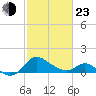 Easton Point tide chart for Wednesday, February 23, 2022