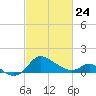 Easton Point tide chart for Thursday, February 24, 2022