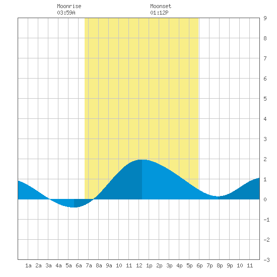 Easton Point tide chart for Saturday, February 26, 2022