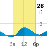 Easton Point tide chart for Saturday, February 26, 2022