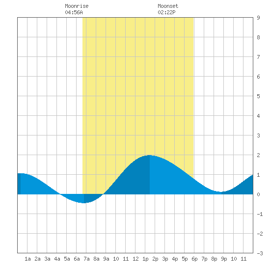 Easton Point tide chart for Sunday, February 27, 2022