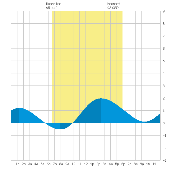 Easton Point tide chart for Monday, February 28, 2022