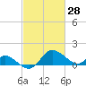Easton Point tide chart for Monday, February 28, 2022
