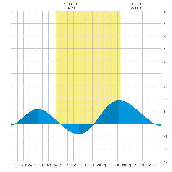 Easton Point tide chart for Wednesday, February 2, 2022
