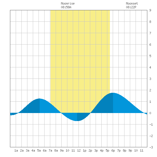 Easton Point tide chart for Thursday, February 3, 2022