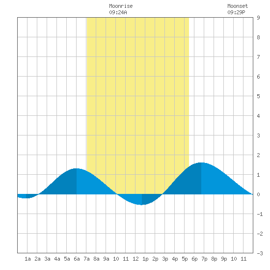 Easton Point tide chart for Friday, February 4, 2022