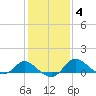 Easton Point tide chart for Friday, February 4, 2022