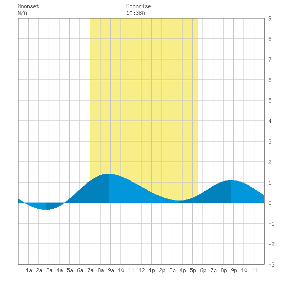 Easton Point tide chart for Monday, February 7, 2022
