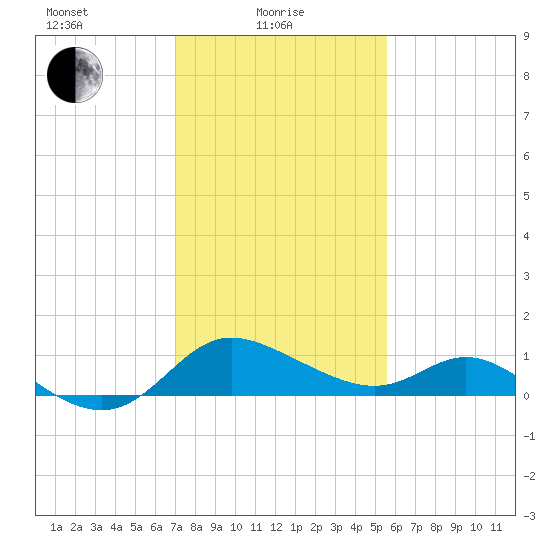 Easton Point tide chart for Tuesday, February 8, 2022