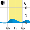 Easton Point tide chart for Tuesday, February 8, 2022