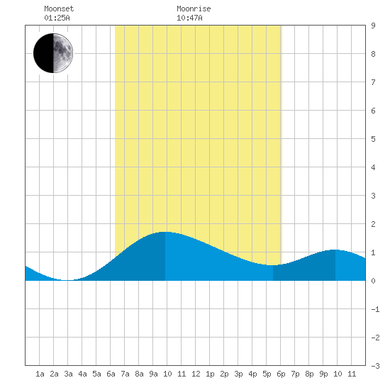 Easton Point tide chart for Thursday, March 10, 2022