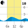 Easton Point tide chart for Thursday, March 10, 2022