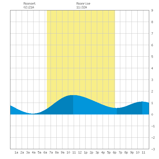 Easton Point tide chart for Friday, March 11, 2022