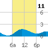 Easton Point tide chart for Friday, March 11, 2022