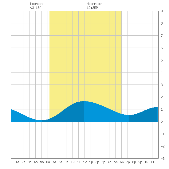 Easton Point tide chart for Saturday, March 12, 2022