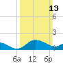 Easton Point tide chart for Sunday, March 13, 2022