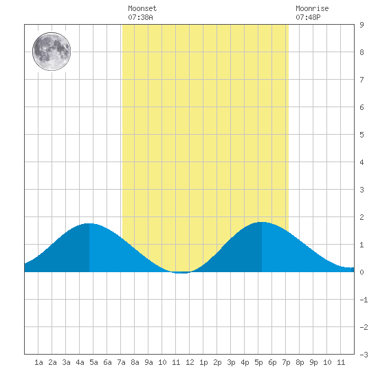 Easton Point tide chart for Friday, March 18, 2022