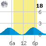 Easton Point tide chart for Friday, March 18, 2022