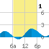 Easton Point tide chart for Tuesday, March 1, 2022