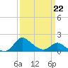 Easton Point tide chart for Tuesday, March 22, 2022