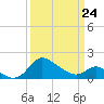 Easton Point tide chart for Thursday, March 24, 2022