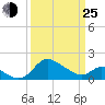 Easton Point tide chart for Friday, March 25, 2022