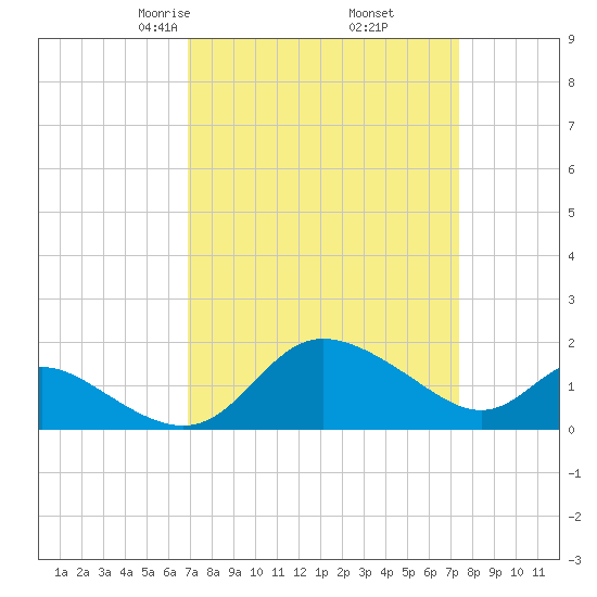 Easton Point tide chart for Sunday, March 27, 2022