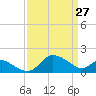 Easton Point tide chart for Sunday, March 27, 2022