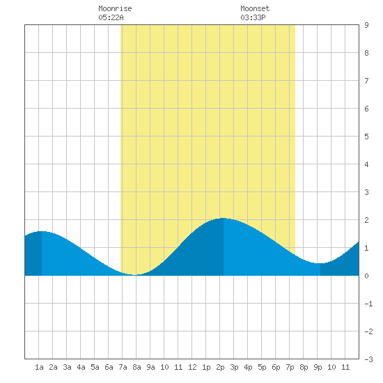 Easton Point tide chart for Monday, March 28, 2022