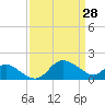 Easton Point tide chart for Monday, March 28, 2022